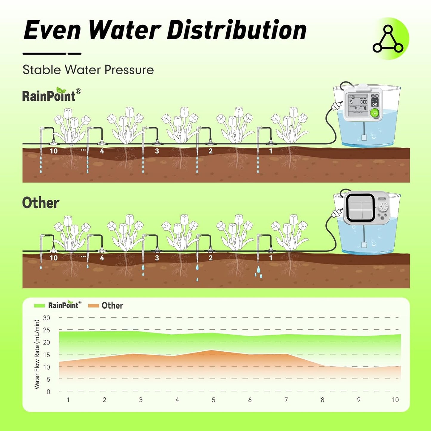 RAINPOINT Large Display Automatic Plant Waterer Indoor for Up to 10-15 Pot Plants