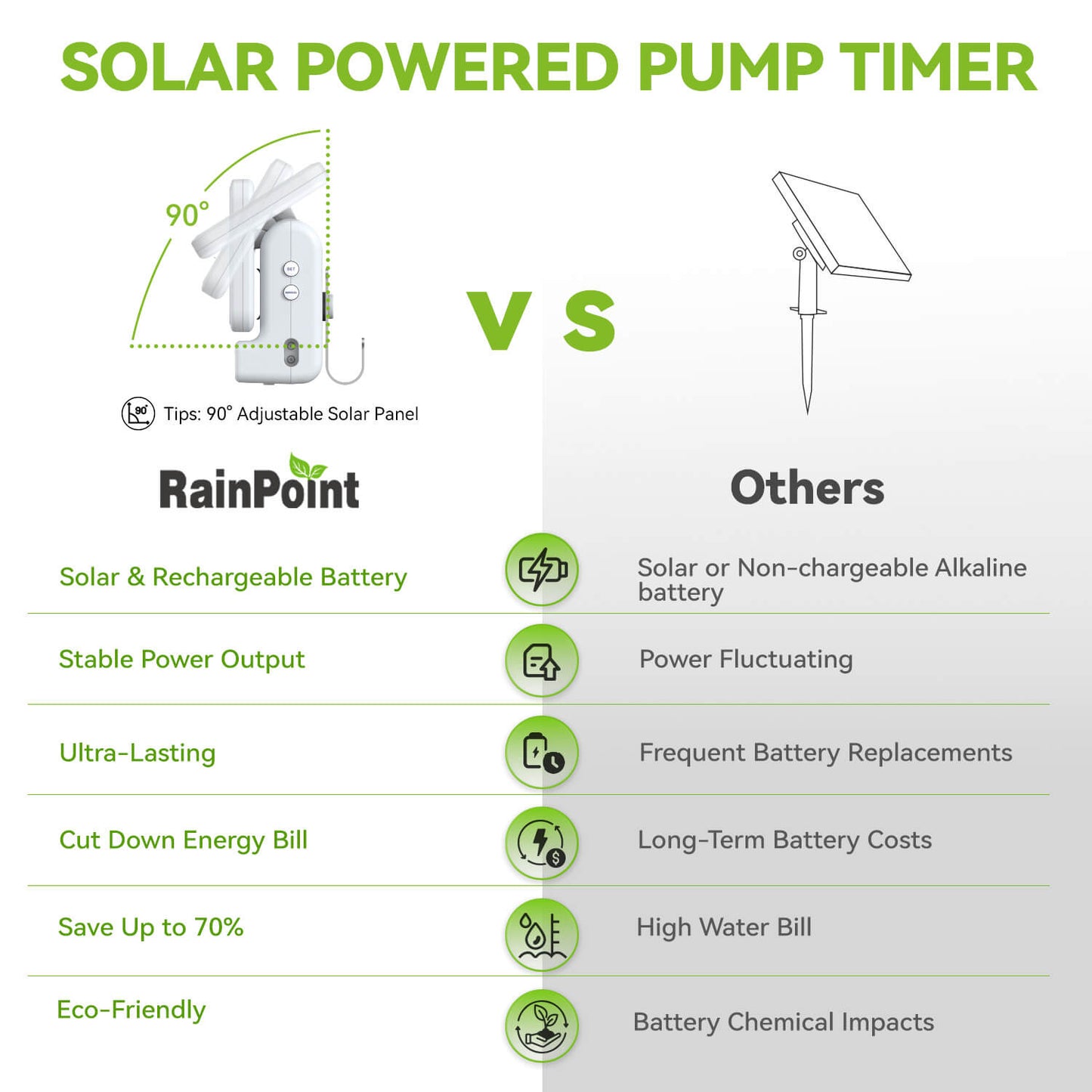 RainPoint Smart WiFi Solar Irrigation System Gen 1