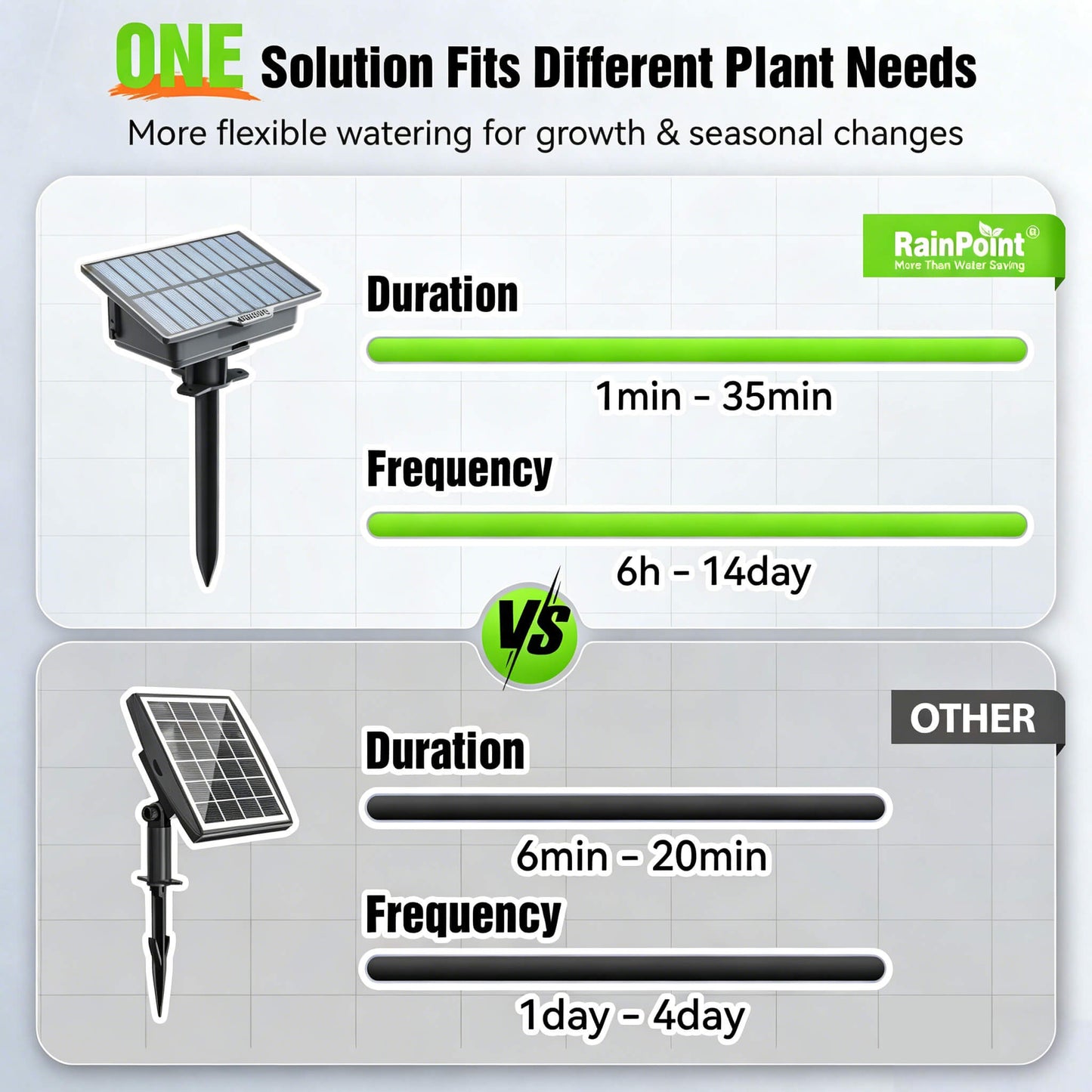 RAINPOINT Solar Drip Irrigation: Auto Watering Kit for 15 Plants, Easy Setup for Garden, Grow Tent, Raised Bed