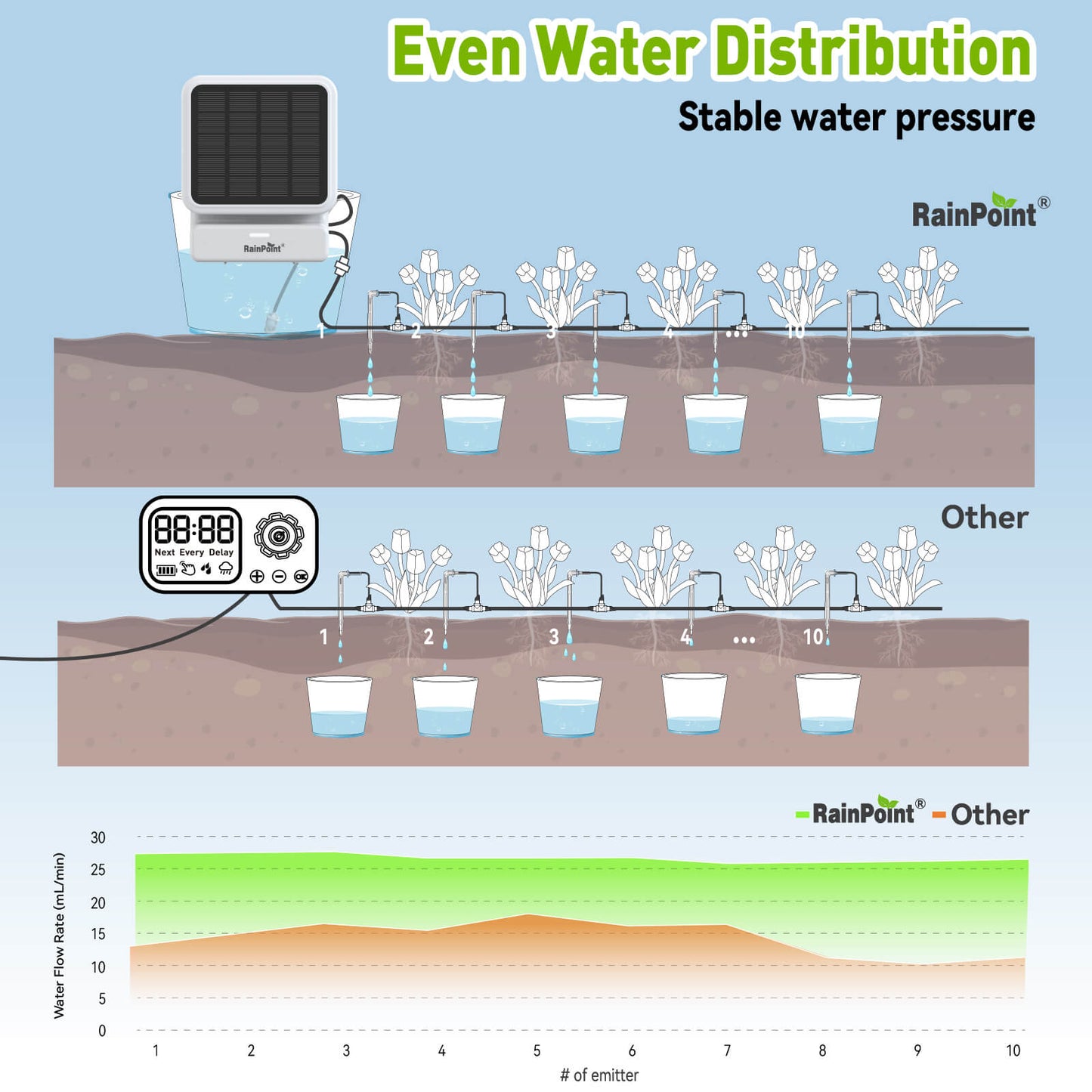 RAINPOINT Smart WiFi Solar Automatic Plant Watering System for House Potted Plants Gen 2