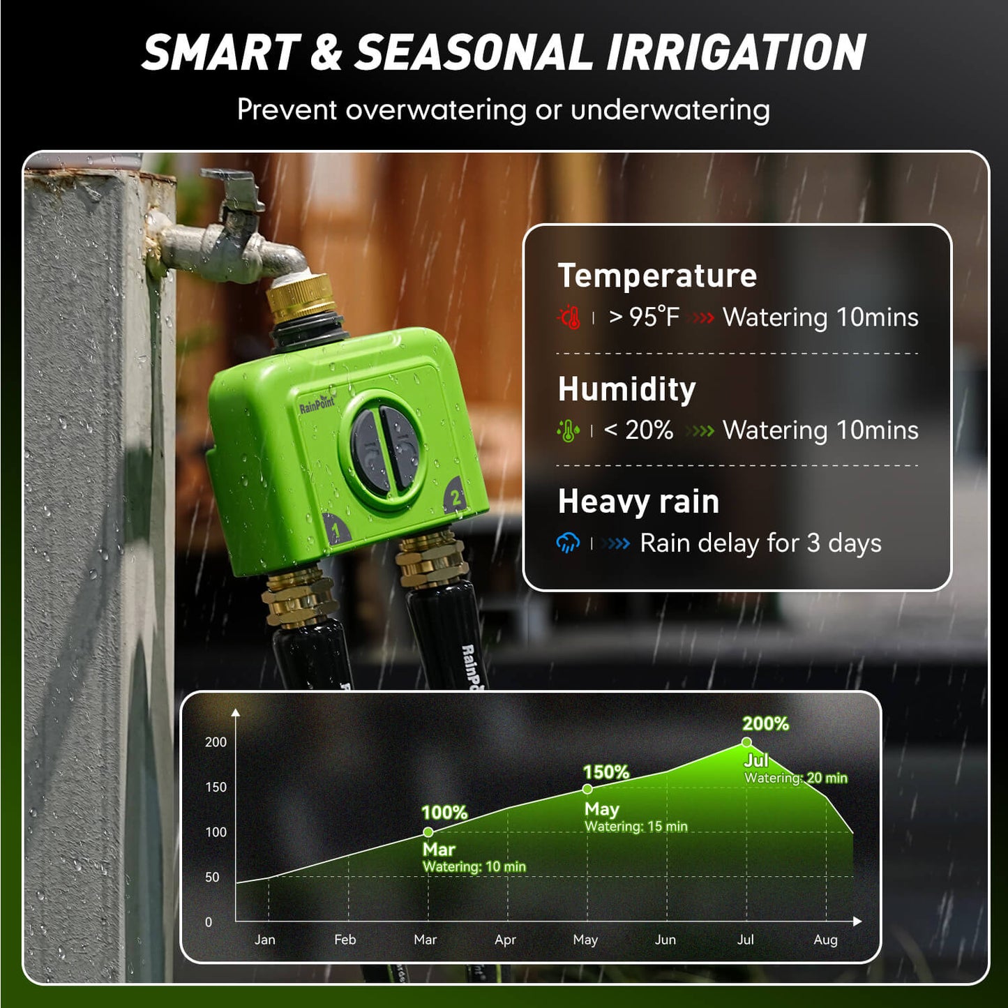RainPoint 2 Zone WiFi Hose Timer with Brass Inlet & Outlet