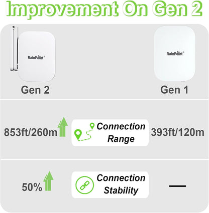RAINPOINT Gen2 2.4GHz Mini WiFi Hub App Control